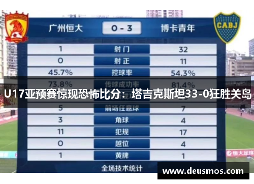 U17亚预赛惊现恐怖比分：塔吉克斯坦33-0狂胜关岛