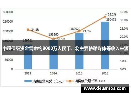 中超保级资金需求约8000万人民币，将主要依赖媒体等收入来源
