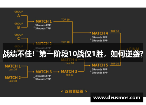 战绩不佳！第一阶段10战仅1胜，如何逆袭？